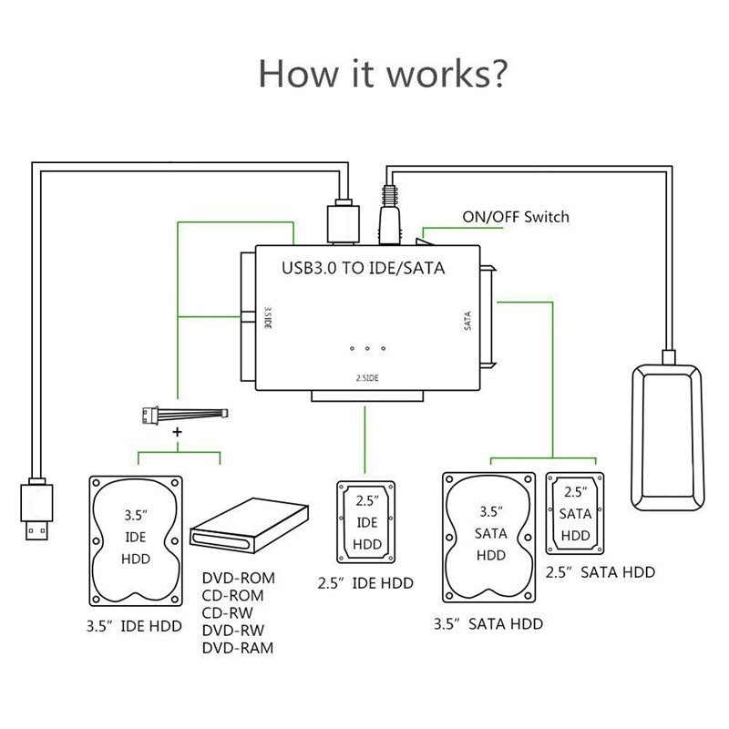 USB 3.0 hard drive adapter for three purposes USB 3.0 to SATA/IDE easy drive cable multifunctional easy drive cable